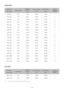 Page 111- 106  -
VESA DMT
Resolution
(Dots x lines)Display format
Horizontal frequency
(KHz)
Vertical frequency
(Hz)
Clock frequency
(MHz)
Polarity (horizontal / vertical)
640 x 48060 Hz31.46959.94025.175- / -
640 x 48072 Hz37.86172.80931.500- / -
640 x 48075 Hz37.50075.00031.500- / -
800 x 60060 Hz37.87960.31740.000+ / +
800 x 60072 Hz48.07772.18850.000+ / +
800 x 60075 Hz46.87575.00049.500+ / +
1024 x 76860 Hz48.36360.00465.000- / -
1024 x 76870 Hz56.47670.06975.000- / -
1024 x 76875 Hz60.02375.02978.750+ / +...