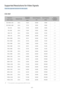 Page 112- 107  -
Supported Resolutions for Video Signals
Check the supported resolution for video signals.
CEA-861
Resolution
(Dots x lines)Display format
Horizontal frequency
(KHz)
Vertical frequency
(Hz)
Clock frequency
(MHz)
Polarity (horizontal / vertical)
720 (1440) x 576i50 Hz15.62550.00027.000- / -
720 (1440) x 480i60 Hz15.73459.94027.000- / -
720 x 57650 Hz31.25050.00027.000- / -
720 x 48060 Hz31.46959.94027.000- / -
1280 x 72050 Hz37.50050.00074.250+ / +
1280 x 72060 Hz45.00060.00074.250+ / +
1920  x...