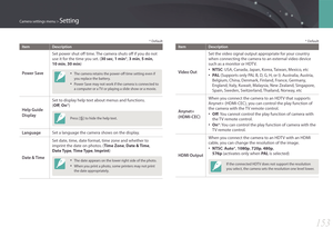 Page 154153
Camera settings menu > Setting
* Default
ItemDescription
Power Save
Set power shut off time. The camera shuts off if you do not 
use it for the time you set. ( 30 sec, 1 min*, 3 min, 5 min,  
10 min, 30 min)
• The camera retains the power-off time setting even if 
you replace the battery.
• Power Save may not work if the camera is connected to 
a computer or a TV or playing a slide show or a movie.
Help Guide 
Display
Set to display help text about menus and functions.  
(Off , On *)
Press [n] to...