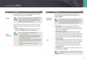 Page 156155
Camera settings menu > Setting
* Default
ItemDescription
Format
Format the memory card. Formatting deletes all existing 
files including protected files. (Ye s , No)
Errors can occur if you use a memory card formatted by 
another brand of camera, a memory card reader, or a 
computer. Please format memory cards in the camera 
before using them to capture photos.
Device 
Information
View the firmware version of the body and the lens, Mac 
address, and network certification number, or update the...