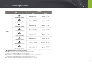 Page 176175
Appendix > Maintaining the camera
SizeQuality
HQ Normal
Video
 
1920X1080 (60 fps) Approx. 10' 10" Approx. 12' 43"
 
1920X1080 (30 fps) Approx. 17' 41" Approx. 22' 09"
 
*
 
1920X1080 (15 fps) Approx. 23' 38" Approx. 29' 24"
 
1920X810 (24 fps) Approx. 21' 35" Approx. 27' 02"
 
1280X720 (60 fps) Approx. 16' 51" Approx. 21' 06"
 
1280X720 (30 fps) Approx. 29' 11" Approx. 36' 35"
 
640X480 (30 fps) Approx....