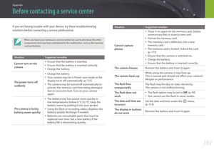 Page 182181
Appendix
Before contacting a service center
If you are having trouble with your device, try these troubleshooting 
solutions before contacting a service professional.
When you leave your camera at a service center, be sure to also leave the other 
components that may have contributed to the malfunction, such as the memory 
card and battery. 
SituationSuggested remedies
Cannot turn on the 
camera• Ensure that the battery is inserted.
• Ensure that the battery is inserted correctly.
• Charge the...