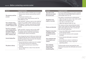 Page 183182
Appendix > Before contacting a service center
SituationSuggested remedies
The memory card has 
an error
• Turn off your camera, and then turn it on again.
• Remove your memory card, and then insert it 
again.
• Format your memory card.
See "Cautions when using memory cards" for 
more details. (p. 176)
Your computer does 
not recognize an SDXC  
or UHS-1 memory card
SDXC and UHS-1 memory cards use the exFAT file 
system. To use SDXC or UHS-1 memory cards on 
a Windows XP computer, download and...