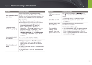 Page 184183
Appendix > Before contacting a service center
SituationSuggested remedies
Your computer cannot 
play videos
Videos may not play on some video player 
programs. To play video files captured with your 
camera, use the Multimedia Viewer program that 
you can install with the i-Launcher program on 
your computer.
i-Launcher is not 
functioning properly
• End i-Launcher and restart the program.
• Depending on your computer's specifications 
and environment, the program may not 
launch automatically....