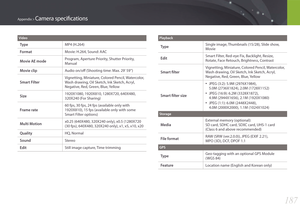Page 188187
Appendix > Camera specifications
Video
TypeMP4 (H.264)
FormatMovie: H.264, Sound: AAC
Movie AE modeProgram, Aperture Priority, Shutter Priority, 
Manual 
Movie clipAudio on/off (Shooting time: Max. 29' 59'')
Smart Filter
Vignetting, Miniature, Colored Pencil, Watercolor, 
Wash drawing, Oil Sketch, Ink Sketch, Acryl, 
Negative, Red, Green, Blue, Yellow
Size1920X1080, 1920X810, 1280X720, 640X480, 
320X240 (For Sharing)
Frame rate
60 fps, 30 fps, 24 fps (available only with 
1920X810), 15...