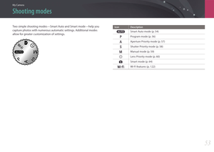 Page 54My Camera
53
Shooting modes
Two simple shooting modes—Smart Auto and Smart mode—help you 
capture photos with numerous automatic settings. Additional modes 
allow for greater customization of settings.Icon Description
tSmart Auto mode (p. 54)
P Program mode (p. 56)
A Aperture Priority mode (p. 57)
S Shutter Priority mode (p. 58)
M Manual mode (p. 59)
i Lens Priority mode (p. 60)
s Smart mode (p. 64)
B Wi-Fi features (p. 122) 