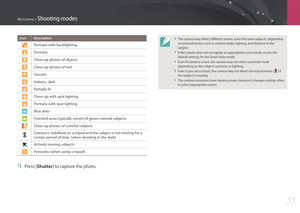 Page 56My Camera > Shooting modes
55
Icon Description
Portraits with backlighting
Portraits
Close-up photos of objects
Close-up photos of text
Sunsets
Indoors, dark
Partially lit
Close-up with spot lighting
Portraits with spot lighting
Blue skies
Forested areas typically consist of green-colored subjects
Close-up photos of colorful subjects
Camera is stabilized on a tripod and the subject is not moving for a 
certain period of time. (when shooting in the dark)
Actively moving subjects
Fireworks (when using a...