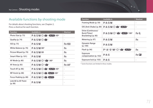 Page 72My Camera > Shooting modes
71
Available functions by shooting mode
For details about shooting functions, see Chapter 2. 
Press a shortcut for each function.
FunctionAvailable in Shortcut
Photo Size (p. 73)P/A/S/M/i/s*/t/3D*-
Quality (p. 74)P/A/S/M/i/s*-
ISO (p. 75)P/A/S/Mf/I
White Balance (p. 76)P/A/S/M/3D*f
Picture Wizard (p. 79)P/A/S/M/3Df
Smart Filter (p. 101)P/A/S/Mf
AF Mode (p. 80)P/A/S/M/i*/s*/3D*f
AF Area (p. 83)P/A/S/M/i*/s*f/F
Touch AF (p. 86)P/A/S/M/i/s*/t/3D*-
MF Assist (p....