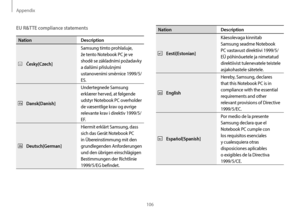 Page 106Appendix
106
NationDescription
Eesti[Estonian]Käesolevaga kinnitab 
Samsung seadme Notebook 
PC vastavust direktiivi 1999/5/
EÜ põhinõuetele ja nimetatud 
direktiivist tulenevatele teistele 
asjakohastele sätetele.
EnglishHereby, Samsung, declares 
that this Notebook PC is in 
compliance with the essential 
requirements and other 
relevant provisions of Directive 
1999/5/EC.
Español[Spanish]Por medio de la presente 
Samsung declara que el 
Notebook PC cumple con 
los requisitos esenciales 
y cualesquiera...