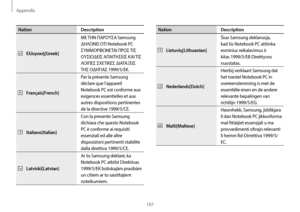 Page 107Appendix
107
NationDescription
Lietuvių[Lithuanian]Šiuo Samsung deklaruoja, 
kad šis Notebook PC atitinka 
esminius reikalavimus ir 
kitas 1999/5/EB Direktyvos 
nuostatas.
Nederlands[Dutch]Hierbij verklaart Samsung dat 
het toestel Notebook PC in 
overeenstemming is met de 
essentiële eisen en de andere 
relevante bepalingen van 
richtlijn 1999/5/EG.
Malti[Maltese]Hawnhekk, Samsung, jiddikjara 
li dan Notebook PC jikkonforma 
mal-ħtiāijiet essenzjali u ma 
provvedimenti oħrajn relevanti 
li hemm...