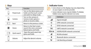 Page 15Getting started15
Indicator icons ›Icons shown on the display may vary depending •	on your region or service provider.
Some indicator icons may be hidden. To display •	hidden icons, tap the indicator icon area.
IconDefinition
Signal strength
GPRS network connected
EDGE network connected
UMTS network connected
/HSDPA/HSUPA network connected
WLAN activated
Bluetooth device connected
Call diverting activated
Keys ›
Key Function
Power/LockTurn on the device (press and 
hold); Lock the touch screen 
and...