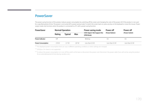 Page 170170
PowerSaver
The power-saving function of this product reduces power consumption by switching off the screen and changing the color of the power LED if the product is not used 
for a specified period of time. The power is not turned off in power-saving mode. To switch the screen back on, press any key on the keyboard or move the mouse. Power-
savign mode only functions when the product is connected to a PC with a power-saving function.
PowerSaverNormal Operation Power saving mode
(SOG Signal : Not...