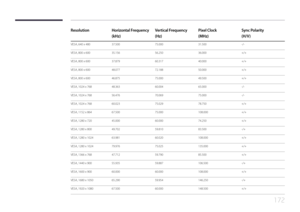 Page 172172
ResolutionHorizontal Frequency
(kHz) Vertical Frequency
(Hz)Pixel Clock
(MHz)Sync Polarity
(H/V)
VESA, 640 x 480
37.500  75.000 31.500 -/-
VESA, 800 x 600 35.156  56.250 36.000 +/+
VESA, 800 x 600 37.879  60.317 40.000 +/+
VESA, 800 x 600 48.077  72.188 50.000 +/+
VESA, 800 x 600 46.875  75.000 49.500 +/+
VESA, 1024 x 768 48.363  60.004 65.000 -/-
VESA, 1024 x 768 56.476  70.069 75.000 -/-
VESA, 1024 x 768 60.023  75.029 78.750 +/+
VESA, 1152 x 864 67.500  75.000 108.000 +/+
VESA, 1280 x 720 45.000...