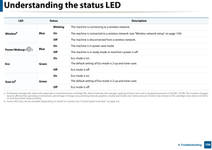Page 106Understanding the status LED
1064. Troubleshooting
 
WirelessbBlueBlinking
The machine is connecting to a wireless network.
On The machine is connected to a wireless network  (see "Wireless network setup" on page 159).
Off The machine is disconnected from a wireless network.
Power/Wakeup ( ) BlueOn
The machine is in power save mode.
Off The machine is in ready mode or machine’s power is off.
Eco GreenOn
Eco mode is on. 
The default setting of Eco mode is 2-up and toner save.
Off Eco mode is off....