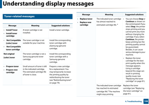 Page 108Understanding display messages
1084. Troubleshooting
8 
Toner-related messages
MessageMeaningSuggested solutions
•Install Toner
• Install toner 
cartridge A toner cartridge is not 
installed.
Install a toner cartridge.
•
 Not Compatible 
[color] toner
•  Not Compatible 
toner cartridge The toner cartridge is not 
suitable for your machine. 
Install the corresponding 
toner cartridge with 
aSamsung-genuine 
cartridge.
Not original 
[color] tonerThe toner cartridge is not a 
Samsung-genuine toner...