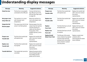 Page 112Understanding display messages
1124. Troubleshooting
Check Fax LineThe fax line is not properly 
connected to the LINE port. Connect the fax line to 
the LINE port not to the 
EXT port (see "Rear view" 
on page 22).
Not proper room
temp. Move setThe machine is in a room 
with improper room 
temperature.  Move the machine to a 
room with proper room 
temperature.
Output bin Full
Remove paper
The output tray is full. Or the 
sensor is not facing down.
Remove papers from the 
output tray, the...