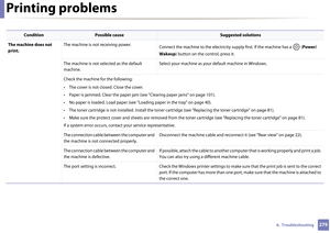 Page 2792796.  Troubleshooting
Printing problems
ConditionPossible causeSuggested solutions
The machine does not 
print. The machine is not receiving power.
Connect the machine to the electricity supply first. If the machine has a   (Power/
Wakeup ) button on the control, press it. 
The machine is not selected as the default 
machine. Select your machine as your default machine in Windows.
Check the machine for the following:
• The cover is not closed. Close the cover.
• Paper is jammed. Clear the paper jam (s...