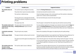 Page 280Printing problems
2806.  Troubleshooting
The machine does not 
print.The machine may be configured incorrectly.  Check the 
Printing Preferences to ensure that all of the print settings are correct.
The printer driver may be incorrectly installe d. Uninstall and reinstall the machine’s driver.
The machine is malfunctioning. C heck the display message on the control panel to see if the machine is indicating a 
system error. Contact a  service representative.
The document size is so big that the hard disk...