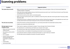 Page 2922926.  Troubleshooting
Scanning problems
ConditionSuggested solutions
The scanner does not work. • Make sure that you place the original to be scanned face down  on the scanner glass, or face up in the document feeder (see 
"Loading originals" on page 48).
• There may not be enough available memory to hold the document  you want to scan. Try the Prescan function to see if that works. 
Try lowering the scan resolution rate.
• Check that the machine printe r cable is connected properly.
• Make sure...