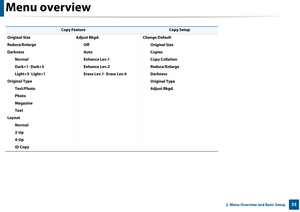 Page 33Menu overview
332. Menu Overview and Basic Setup
 
 
Copy FeatureCopy Setup
Original Size
Reduce/Enlarge
Darkness Normal
Dark+1 - Dark+5
Light+5 - Light+1
Original Type Text/Photo
Photo
Magazine
Text
Layout
Normal
2-Up
4-Up
ID Copy Adjust Bkgd.
Off
Auto
Enhance Lev.1
Enhance Lev.2
Erase Lev.1 - Erase Lev.4 Change Default
Original Size
Copies
Copy Collation
Reduce/Enlarge
Darkness
Original Type
Adjust Bkgd. 