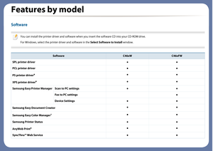 Page 8Features by model
Software
 
You can install the printer driver and software when you insert the soft ware CD into your CD-ROM drive.
For Windows, select the printe r driver and software in the Select Software to Install window.
 
 
SoftwareC46xWC46xFW
SPL printer driver●●
PCL printer driver●●
PS printer drivera●●
XPS printer drivera●●
Samsung Easy Printer ManagerScan to PC settings●●
Fax to PC settings●
Device Settings●●
Samsung Easy Document Creator●●
Samsung Easy Color Managera●●
Samsung Printer...