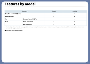 Page 9Features by model
 
(● : Included, Blank: Not available) 
SyncThru Admin Web Service●  ● 
Easy Eco Driver●●
FaxSamsung Network PC Fax●
ScanTwain scan driver●●
WIA scan driver●●
a. Download the software from the Samsung website and install it:  (http://www.samsung.com > find your product > Support or Downl oads). Before installing, check whether your 
computer’s OS support the software.
SoftwareC46xWC46xFW 