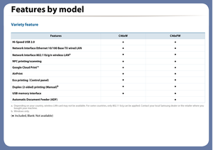 Page 10Features by model
Variety feature
 
 
(● : Included, Blank: Not available) 
FeaturesC46xWC46xFW
Hi-Speed USB 2.0●●
Network Interface Ethernet 10/100 Base TX wired LAN●  ● 
Network Interface 802.11b/g/n wireless LANa
a. Depending on your country, wireless LAN card may not be availa ble. For some countries, only 802.11 b/g can be applied. Contac t your local Samsung dealer or the retailer where you 
bought your machine.
●●  
NFC printing/scanning● ● 
Google Cloud Print™●●
AirPrint●●
Eco printing  (Control...