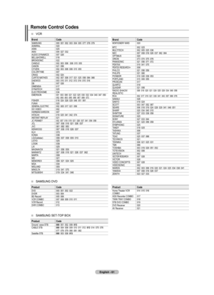 Page 63
English - 

Remote Control Codes
VCR
BrandCodeSAMSUNG000  001  002  003  004  005  077  078  079ADMIRAL020AIWA025AKAI004  027  032AUDIO DYNAMICS007  026BELL&HOWELL018BROKSONIC022CANDLE002  003  006   008  015  055CANON021  056CITIZEN002  003  006  008  015  055COLORTYME007CRAIG002  024CURTIS MATHES002  007  008  017  021  025  056  064  066DAEWOO003  010  011  012  013  014  015  016DB007  026DIMENSIA017DYNATECH025ELECTROHOME034EMERSON001  003  006  021  022  025  030  032  034  040  047  050...