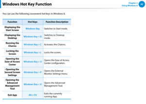 Page 444243Chapter 2 
Using Windows 8  Windows Hot Key Function
You can use the following convenient hot keys in Windows 8. 
FunctionHot KeysFunction Description
Displaying the 
Start ScreenWindows KeySwitches to Start mode.
Displaying the 
DesktopWindows Key + DSwitches to Desktop 
mode.
Running the 
CharmsWindows Key + CActivates the Charms.
Locking the 
ScreenWindows Key + LLocks the screen.
Opening the 
Ease of Access 
Center
Windows Key + UOpens the Ease of Access 
Center configuration.
Opening the 
Second...