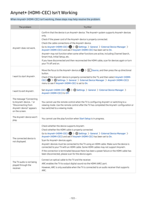 Page 109- 103  -
Anynet+ (HDMI-CEC) Isn't Working
When Anynet+ (HDMI-CEC) isn't working, these steps may help resolve the problem.
The problemTry this!
Anynet+ does not work.
Confirm that the device is an Anynet+ device. The Anynet+ system supports Anynet+ devices 
only.
Check if the power cord of the Anynet+ device is properly connected.
Check the cable connections of the Anynet+ device.
Go to Anynet+ (HDMI-CEC) (   Settings  General  External Device Manager  
Anynet+ (HDMI-CEC)) and see if Anynet+...