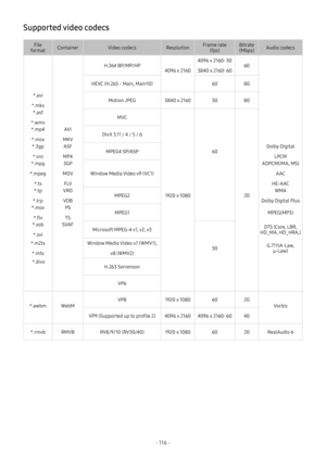 Page 122- 116  -
Supported video codecs
File formatContainerVideo codecsResolutionFrame rate (fps)Bitrate (Mbps)Audio codecs
H.264 BP/MP/HP4096 x 2160
4096 x 2160: 30
3840 x 2160: 6060
HEVC (H.265 - Main, Main10)6080
*.avi
*.mkvMotion JPEG3840 x 21603080
*.asf
*.wmvMVC
*.mp4
*.mov
AV I
MKVDivX 3.11 / 4 / 5 / 6
*.3gp
*.vro
ASF
MP4MPEG4 SP/ASP60Dolby Digital
LPCM
*.mpg
*.mpeg
*.ts
3GP
MOV
F LV
Window Media Video v9 (VC1)
ADPCM(IMA, MS)
AAC
HE-AAC
*.tp
*.trp
VRO
VOBMPEG21920  x 108020WMA
Dolby Digital Plus
*.mov...