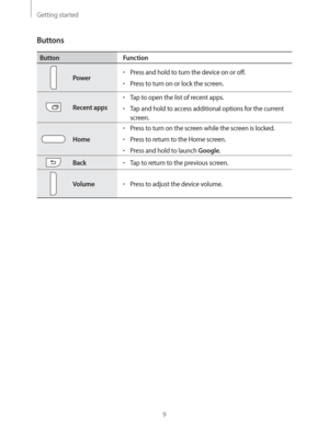 Page 9Getting started
9
Buttons
Button Function
Power
rPress and hold to turn the device on or off.
rPress to turn on or lock the screen.
Recent apps
rTap to open the list of recent apps.
rTap and hold to access additional options for the current 
screen.
Home
rPress to turn on the screen while the screen is locked.
rPress to return to the Home screen.
rPress and hold to launch Google.
BackrTap to return to the previous screen.
VolumerPress to adjust the device volume. 
