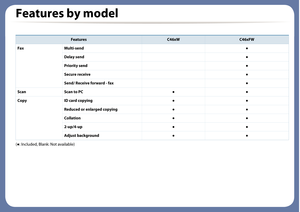 Page 11Features by model
(● : Included, Blank: Not available) 
FeaturesC46xWC46xFW
FaxMulti-send●
Delay send●
Priority send●
Secure receive●
Send/ Receive forward - fax●
ScanScan to PC●●
CopyID card copying●●
Reduced or enlarged copying●●
Collation●●
2-up/4-up●●
Adjust background●● 