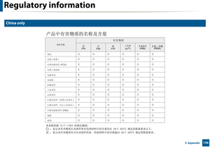 Page 136Regulatory information
1365. Appendix
27 
China only
Ý‡(=Bü 