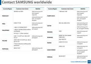 Page 325Contact SAMSUNG worldwide
325 Contact SAMSUNG worldwide
PARAGUAY009-800-542-0001 www.samsung.com/
latin/support 
(Spanish)
www.samsung.com/
latin_en/support 
(English)
PERU0-800-777-08 www.samsung.com/
pe/support
PHILIPPINES1-800-10-7267864 [PLDT]
1-800-8-7267864 [Globe landline 
and Mobile]
02-4222111 [Other landline] www.samsung.com/
ph/support
POLAND
0 801-172-678* lub +48 22 607-
93-33 *
[HHP] 0 801-672-678* lub +48 22 
607-93-33*
* (koszt połączenia według taryfy 
operatora) www.samsung.com/...