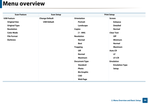 Page 34Menu overview
342. Menu Overview and Basic Setup
 
 
Scan FeatureScan SetupPrint Setup
USB Feature Original Size
Original Type
Resolution
Color Mode
File Format
Darkness Change Default
USB Default Orientation
Portrait
Landscape
Copies [1 - 999]
Resolution
Normal
Best
Trapping
Off
Normal
Maximum
Document Type Standard
Photo
Biz Graphic
CAD
Web Page Screen
Enhance
Detailed
Normal
Clear Text Off
Minimum
Normal
Maximum
Auto CR LF
LF+CR
Emulation Emulation Type
Setup 