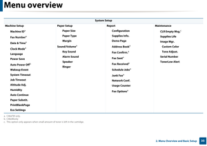 Page 35Menu overview
352. Menu Overview and Basic Setup
 
 
System Setup
Machine Setup
Machine ID
a
Fax Numbera
Date & Timea
Clock Modea
Language
Power Save
Auto Power Off
b
Wakeup Event 
System Timeout
Job Timeout
Altitude Adj.
Humidity
Auto Continue
Paper Substit.
PrintBlankPage
Eco Settings
a. C46xFW only.
b. C46xWonly
Paper SetupPaper Size
Paper Type
Margin
Sound/Volume
a
Key Sound
Alarm Sound
Speaker
Ringer Report
Configuration
Supplies Info.
Demo Page
Address Book
a
Fax Confirm.a
Fax Senta
Fax Receiveda...