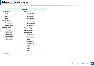 Page 36Menu overview
362. Menu Overview and Basic Setup
 
 
Network
TCP/IP (IPv4) DHCP
BOOTP
Static
TCP/IP (IPv6) IPv6 Activate
DHCPv6 Config
Ethernet Speed Automatic
10Mbps Half
10Mbps Full
100Mbps Half
100Mbps Full Wireless
Wi-Fi ON/OFF
Wi-Fi Direct
WPS Setting
WLAN Setting
a
WLAN Default
WLAN Signal 
Clear Setting
Network Conf. 
Protocol Mgr.  Net. Activate
Http Activate
WINS
SNMP V1/V2
UPnP(SSDP)
MDNS
SetIP
SLP
a. C46xFW only. 