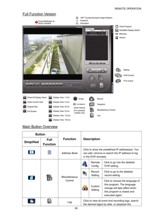 Page 41REMOTE OPERATION 
36 
Full Function Version 
 
Main Button Overview 
Button 
Function Description 
Simplified Full 
Function 
  Address Book Click to show the predefined IP address(es). You 
can add, remove or search the IP address to log 
in the DVR remotely. 
  Miscellaneous 
Control 
Remote 
Config Click to go into the detailed 
DVR setting. 
 Record 
Setting Click to go to the detailed 
record setting. 
Custom 
Setting Click to choose the language of 
this program. The language 
change will take...