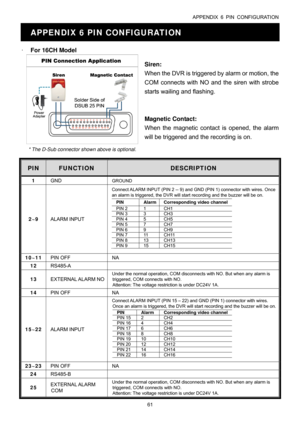 Page 66APPENDIX 6 PIN CONFIGURATION 
61 
APPENDIX 6 PIN CONFIGURATION 
‧ For 16CH Model 
 
* The D-Sub connector shown above is optional. 
Siren:  
When the DVR is triggered by alarm or motion, the 
COM connects with NO and the siren with strobe 
starts wailing and flashing. 
Magnetic Contact:  
When the magnetic contact is opened, the alarm 
will be triggered and the recording is on. 
 
PIN FUNCTION DESCRIPTION 
1 GND GROUND 
2~9 ALARM INPUT 
Connect ALARM INPUT (PIN 2 -- 9) and GND (PIN 1) connector with...