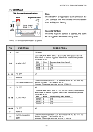 Page 67APPENDIX 6 PIN CONFIGURATION 
62 
‧ For 8CH Model 
 
* The D-Sub connector shown above is optional. 
Siren:  
When the DVR is triggered by alarm or motion, the 
COM connects with NO and the siren with strobe 
starts wailing and flashing. 
Magnetic Contact:  
When the magnetic contact is opened, the alarm 
will be triggered and the recording is on. 
 
PIN FUNCTION DESCRIPTION 
1 GND GROUND 
2~5 ALARM INPUT Connect ALARM INPUT (PIN 2 – 5) and GND (PIN 1) connector with 
wires. Once an alarm is triggered,...