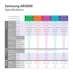 Page 12Samsung AR5000
Specifications
Samsung AR5000 Model CodeF-AR09FSSSCWK1F-AR12FSSSCWK1F-AR18FSSSCWK1F-AR24FSSSCWK1F-AR30FSSSBWK1
Samsung AR5000 Indoor Code AR09FSSSCWKNSAAR12FSSSCWKNSAAR18FSSSCWKNSAAR24FSSSCWKNSAAR30FSSSBWKNSA
Samsung AR5000 Outdoor Code AR09FSSSCWKXSAAR12FSSSCWKXSAAR18FSSSCWKXSAAR24FSSSCWKXSAAR30FSSSBWKXSA
Capacity Cooling
2.5 kW
3.5 kW5.0 kW7.0 kW8.0 kW
0.99 kW (min)3.20 kW (max) 0.99 kW (min)4.00 kW (max) 1.60 kW (min) 7.00 kW (max) 2.20 kW (min) 8.00 kW (max) 2.60 kW (min)9.30 kW (max)...