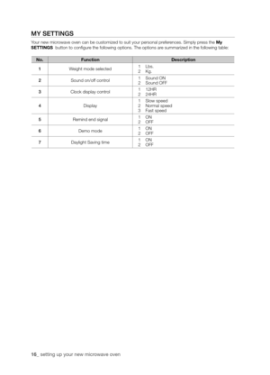 Page 1616_ setting up your new microwave oven 
my SETTINGS
Your new microwave oven can be customized to suit your personal preferences. Simply press the my 
settings  button to configure the following options. The options are summarized in the following table:
no.FunctionDescription
1Weight mode selected1    Lbs.2    Kg.
2Sound on/off control1    Sound ON2    Sound OFF
3Clock display control1    12HR2    24HR
4Display1    Slow speed2    Normal speed3    Fast speed
5Remind end signal1    ON2    OFF
6Demo mode1...