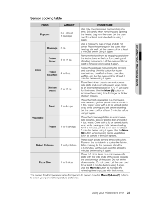 Page 23using your microwave oven  _23
02 USING yOUR mICROWAVE OVEN
Sensor cooking table
FooDAmountproCeDure
Popcorn3.0 - 3.5 oz
1 package
Use only one microwave popcorn bag at a time. Be careful when removing and opening the heated bag from the oven. Let the oven cool for at least 5 minutes before using it again.
Cook
beverage8 oz.
Use a measuring cup or mug and do not cover. Place the beverage in the oven. After heating, stir well. Let the oven cool for at least 5 minutes before using it again.
Frozen 
dinner8...