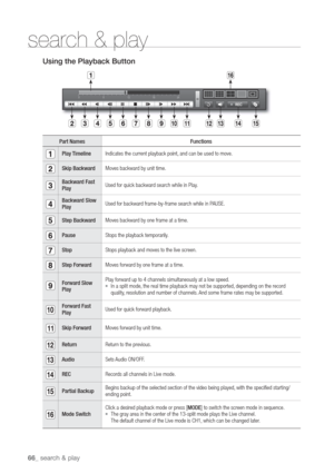 Page 6666_ search & play
search & play
Using the Playback Button
Part Names
Play TIndicates the current playback point,
Skip BacMoves backward by unit time.
Bac
PlayUsed for quick backward search while in Play
Bac
Play 
Step BacMoves backward by one frame at a time.
PauseStops the playback temporarily
StopStops playback and moves to the live screen.
 Step ForwMoves forward by one frame at a time.
Forw
PlayPlay forward up to 4 channels simultaneously at a low speed.
  In a split mode,
quality
Forw
PlayUsed for...