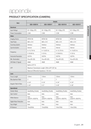 Page 91English _91

 APPENDIX
PRODUCT SPECIFICACAMERA\)
ItemDetails
SEB-1005R N
Electrical
Input 
Power Consumption
2.6W
Video
Imaging Device
T
Scanning System
Synchronization
FrequencyH:
15,625 HzH:15,625 Hz
V
Horizontal Resolution
Min.
OLux \(IR-LED\)
S/N Ratio \(Y Signal\)
UTPBuilt-in UTP 
Maximum 
Balanced Differential Impedance:
Lens
Focus Length
3.8mm
Max.Aperture Ratio222
Angular Field of H:54
V:40
Oper
Shutter Mode
Gain Control
White BalanceAuto
\(3200