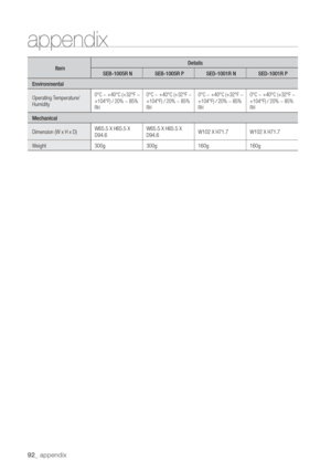 Page 9292_ appendix
appendix
ItemDetails
SEB-1005R N
Environmental
Operating T
Humidity
0