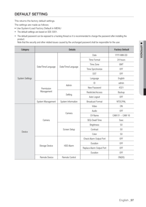 Page 97English _97

 APPENDIX
DEF
This r
The settings ar
• Use System/Load Factory Default in MENU
  The default settings are based on SDE-5001.
  The default password can be exposed to a hacking thread so it is recommended to change the password after installing the
product.
Note that the security and other related issues caused by the unchanged password shall be responsible for the user
CategorDetails
System SettingsDate/TDate
T
T
T
DST
Language
Permission
ManagementAdminID
New Password
SettingRestricted...