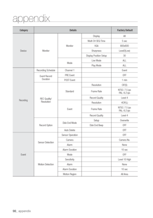 Page 9898_ appendix
appendix
CategorDetails
DeviceMonitorDisplay
Multi CH SEQ 5 sec
VGA
Sharpness
2\(Low\)
Display Position Setup
ModeLive Mode
Play Mode
Recording
Recording Schedule
Event Record
DurationPRE Event
POST Event
REC Quality/
Resolution
Standard
Resolution
Frame Rate
NTSC:
P
Record Quality
EventResolution
Frame Rate
NTSC:
P
Record Quality
Record OptionDisk End ModeSetup
Disk End Beep
Auto Delete
EventSensor DetectionSensor Operation
Camera
Alarm
Alarm Duration
Motion DetectionMode
Sensitivity
Level...