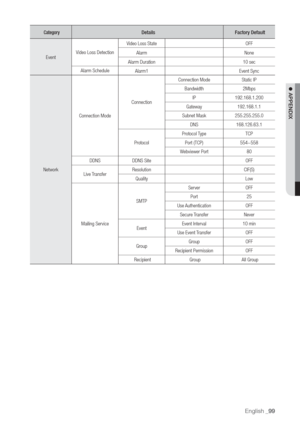 Page 99English _99

 APPENDIX
CategorDetails
EventVideo Loss DetectionVideo Loss State
Alarm
Alarm Duration10 sec
Alarm Schedule
Alarm1
NetworkConnection ModeConnectionConnection Mode
Bandwidth
IP
Gateway
Subnet Mask
DNS
ProtocolProtocol T
Port \(TCP\)
558
W
DDNS
Live TResolution
Quality
Mailing SerSMTPSer
Port
Use Authentication
Secure T
EventEvent Inter
Use Event 
GroupGroup
Recipient Permission
Recipient 